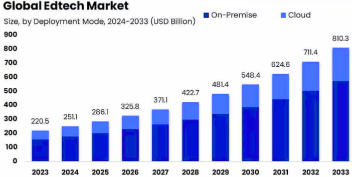 graph showing projected growth of the global EdTech and smart education markets, highlighting key future trends in EdTech from 2023 to 2033.
