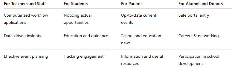 Table showing benefits of building a community with school for teachers, students, parents, and alumni—highlighting features like workflow tools, engagement tracking, event updates, and networking opportunities.