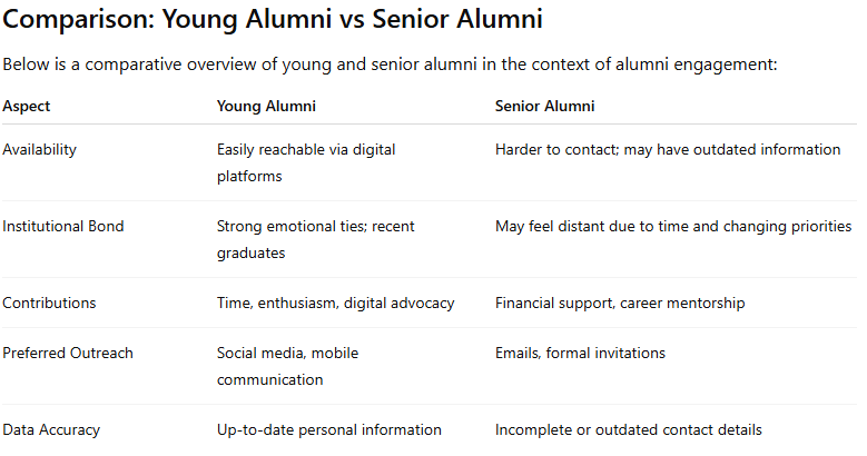 Table comparing Young Alumni and Senior Alumni across five engagement aspects: availability, institutional bond, contributions, preferred outreach, and data accuracy. Young alumni are described as digitally accessible, emotionally connected, and engaged through mobile and social media, with up-to-date data. Senior alumni are noted for financial and career support but are harder to contact, less emotionally connected, and have outdated contact details