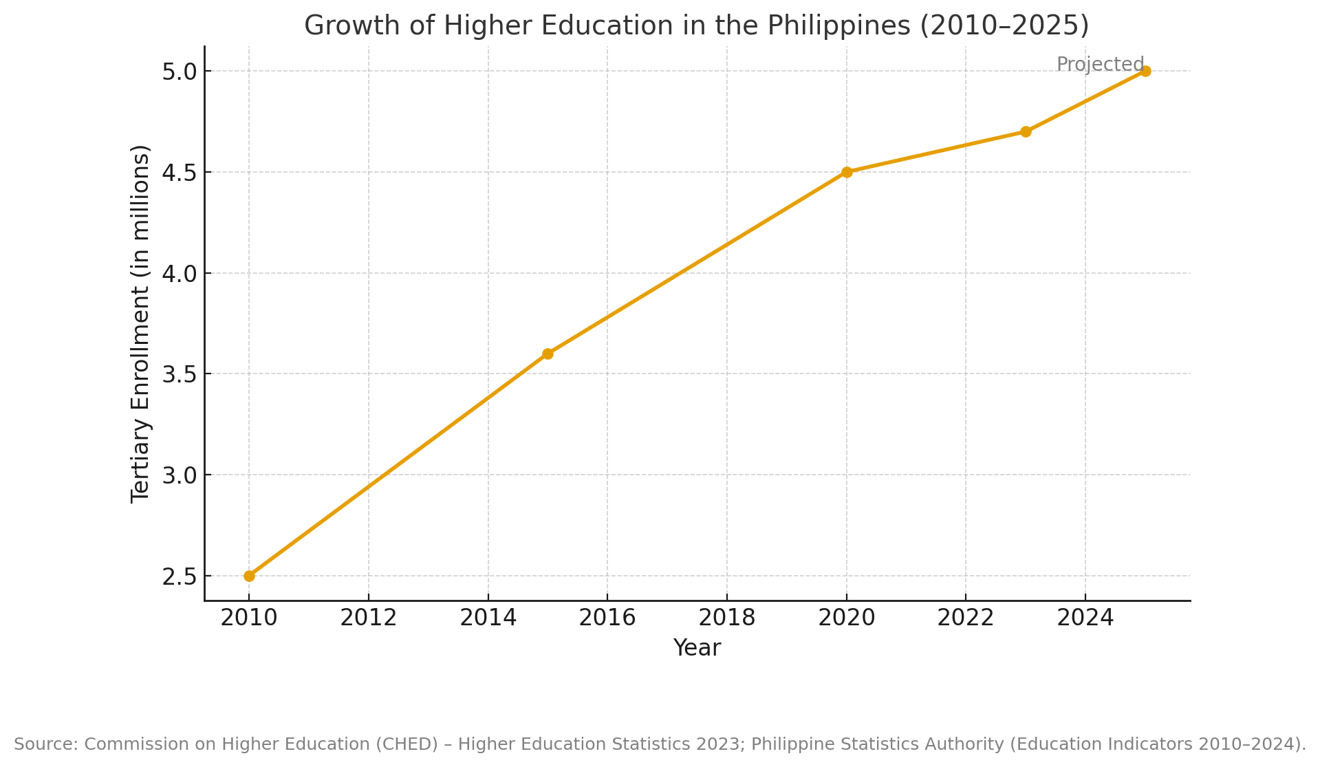 Line chart showing the growth of higher education in the Philippines from 2010 to 2025, based on CHED and PSA data, indicating an increase from 2.5 million to 5 million tertiary students.