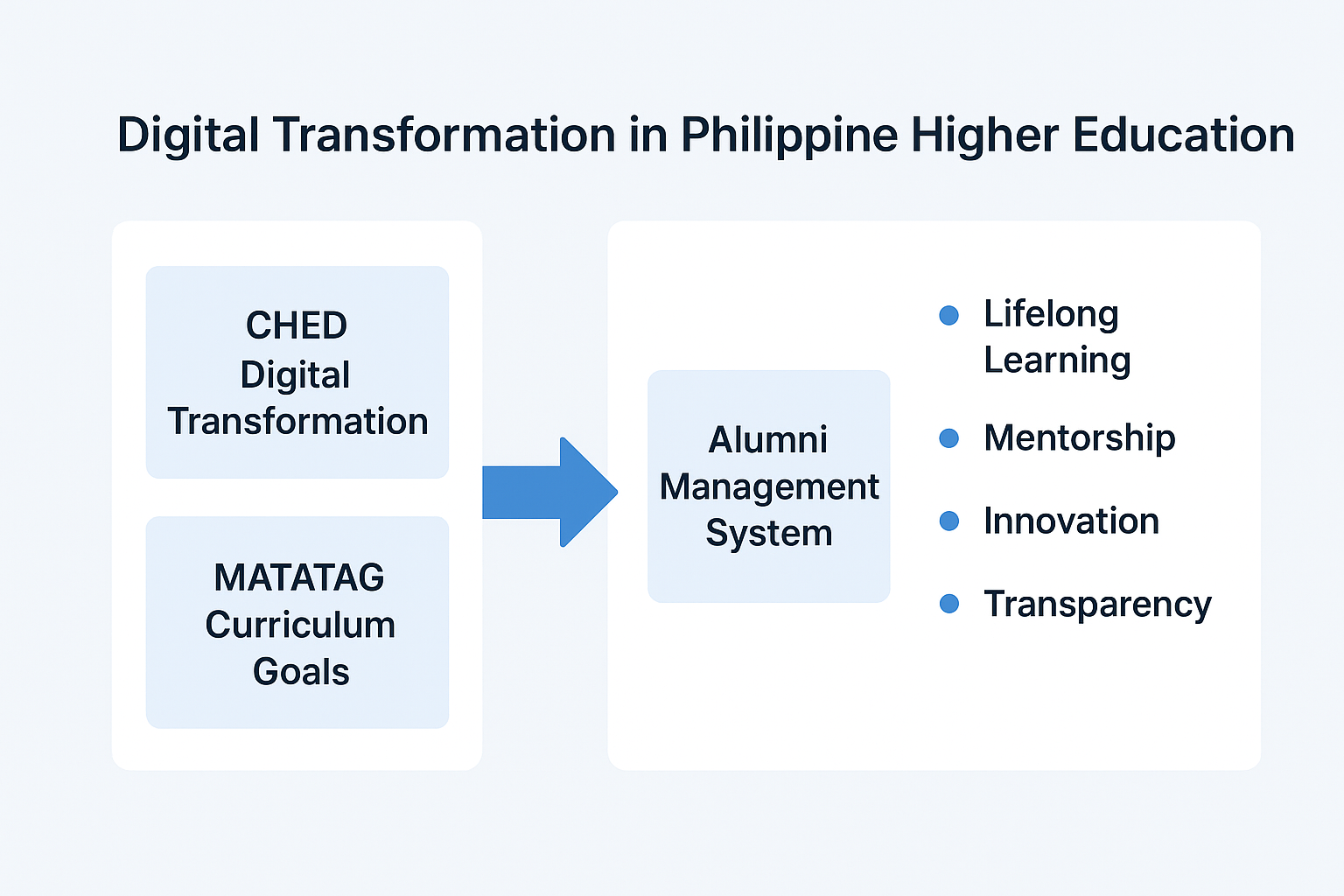 Infographic showing how CHED Digital Transformation and MATATAG Curriculum Goals connect through an Alumni Management System to outcomes like lifelong learning, mentorship, innovation, and transparency