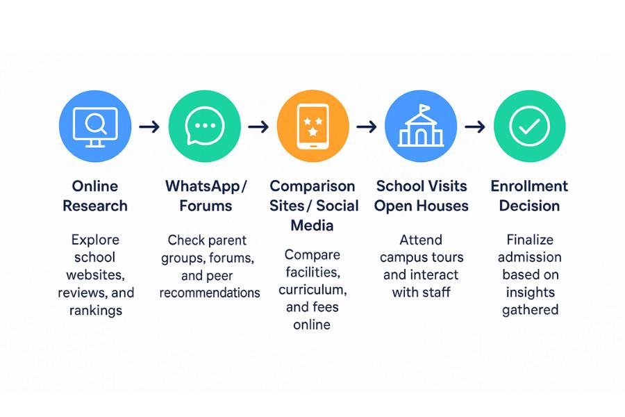 The image is an infographic titled “How Digitally Native Parents Research Schools.” It visually outlines the typical steps parents take when evaluating schools, using a horizontal flow with icons and short descriptions for each stage.
Online Research (blue icon with a computer and magnifying glass)
Parents explore school websites, read reviews, and check rankings.
WhatsApp/Forums (green icon with a chat bubble)
Parents check peer recommendations, join parent groups, and participate in forums.
Comparison Sites / Social Media (orange icon with a mobile device and star ratings)
Parents compare school facilities, curriculum, and fees online.
School Visits / Open Houses (blue icon with a school building)
Parents attend campus tours and interact with staff.
Enrollment Decision (green icon with a checkmark)
Parents finalize admissions based on insights gathered from the previous steps.
The infographic emphasizes a digital-first journey, showing how modern parents combine online research, social interaction, and on-site visits before making enrollment decisions.