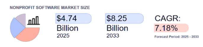 showing how rapidly Nonprofit  organizations are adopting tech to improve efficiency and impact